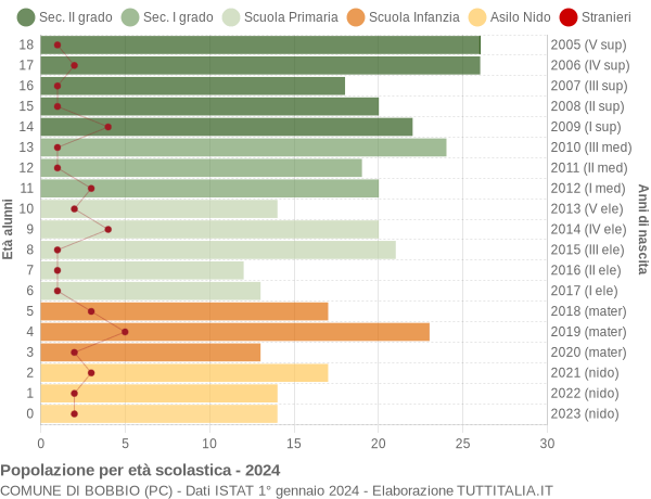 Grafico Popolazione in età scolastica - Bobbio 2024