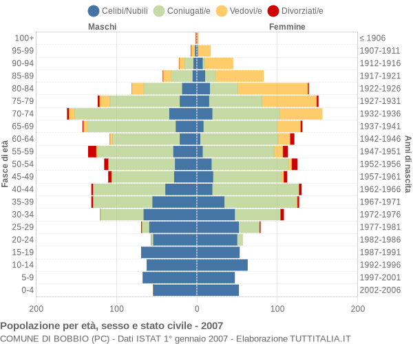 Grafico Popolazione per età, sesso e stato civile Comune di Bobbio (PC)