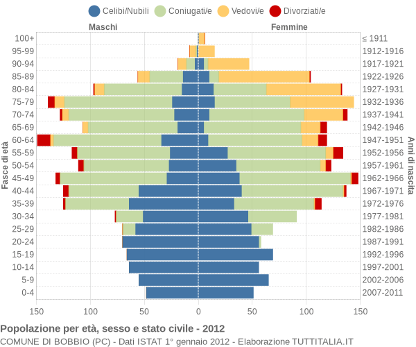 Grafico Popolazione per età, sesso e stato civile Comune di Bobbio (PC)