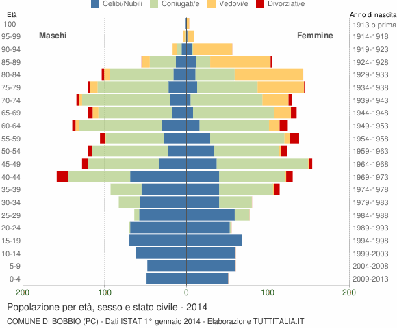 Grafico Popolazione per età, sesso e stato civile Comune di Bobbio (PC)