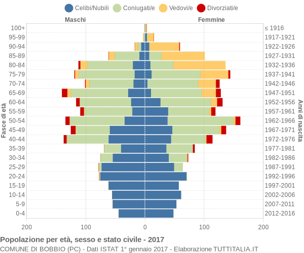 Grafico Popolazione per età, sesso e stato civile Comune di Bobbio (PC)