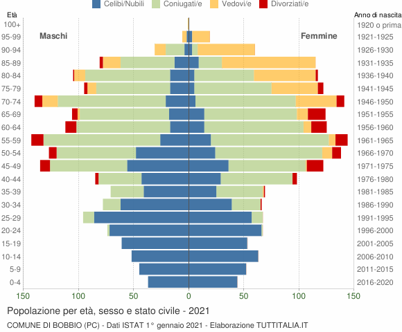 Grafico Popolazione per età, sesso e stato civile Comune di Bobbio (PC)