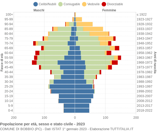 Grafico Popolazione per età, sesso e stato civile Comune di Bobbio (PC)