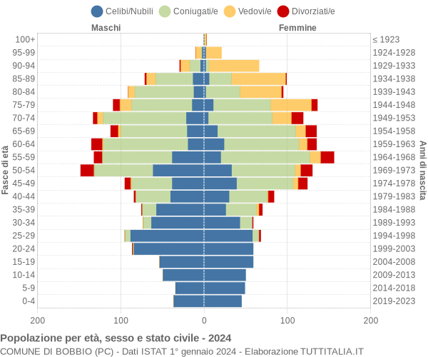 Grafico Popolazione per età, sesso e stato civile Comune di Bobbio (PC)