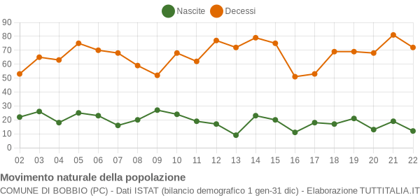 Grafico movimento naturale della popolazione Comune di Bobbio (PC)