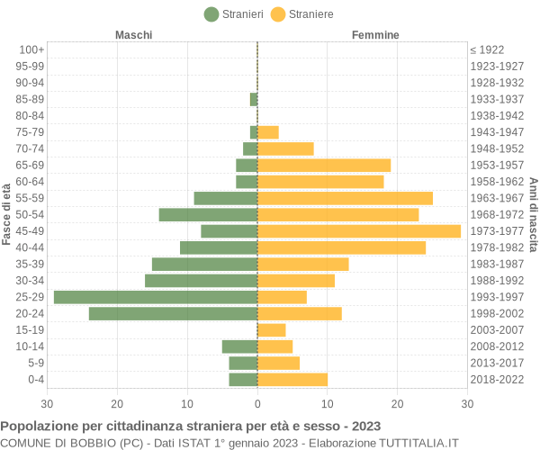 Grafico cittadini stranieri - Bobbio 2023