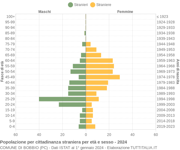 Grafico cittadini stranieri - Bobbio 2024