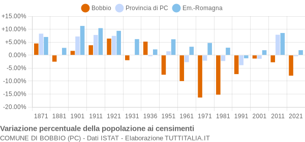 Grafico variazione percentuale della popolazione Comune di Bobbio (PC)