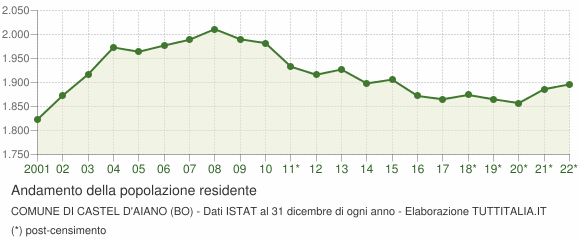 Andamento popolazione Comune di Castel d'Aiano (BO)