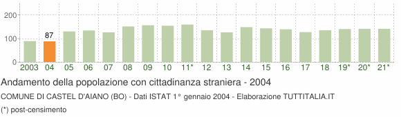 Grafico andamento popolazione stranieri Comune di Castel d'Aiano (BO)
