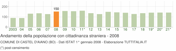 Grafico andamento popolazione stranieri Comune di Castel d'Aiano (BO)
