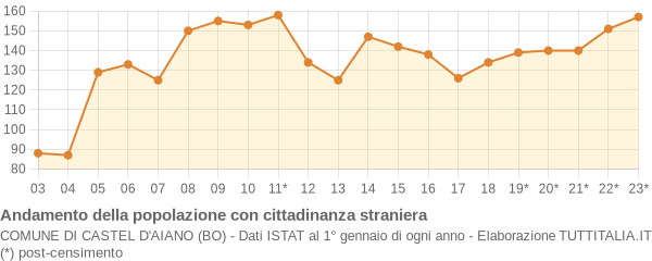 Andamento popolazione stranieri Comune di Castel d'Aiano (BO)