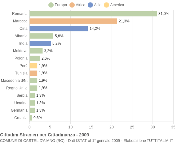 Grafico cittadinanza stranieri - Castel d'Aiano 2009