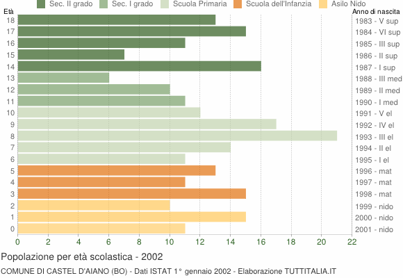 Grafico Popolazione in età scolastica - Castel d'Aiano 2002