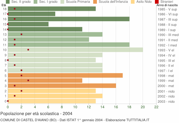 Grafico Popolazione in età scolastica - Castel d'Aiano 2004