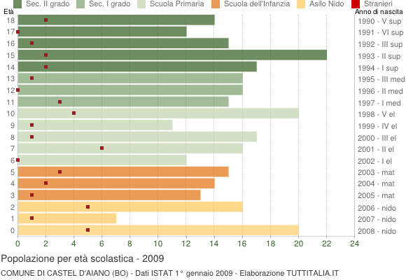 Grafico Popolazione in età scolastica - Castel d'Aiano 2009
