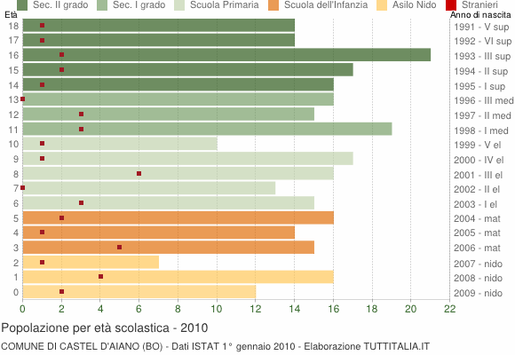 Grafico Popolazione in età scolastica - Castel d'Aiano 2010
