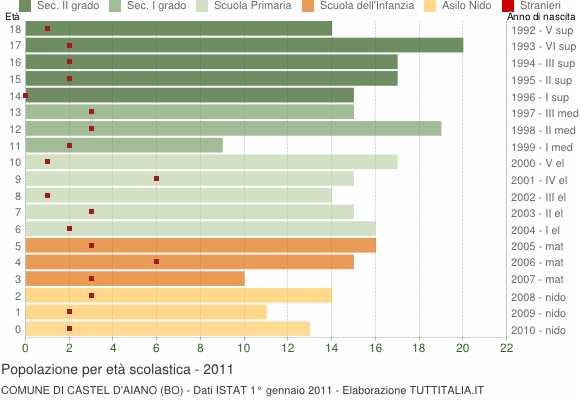 Grafico Popolazione in età scolastica - Castel d'Aiano 2011