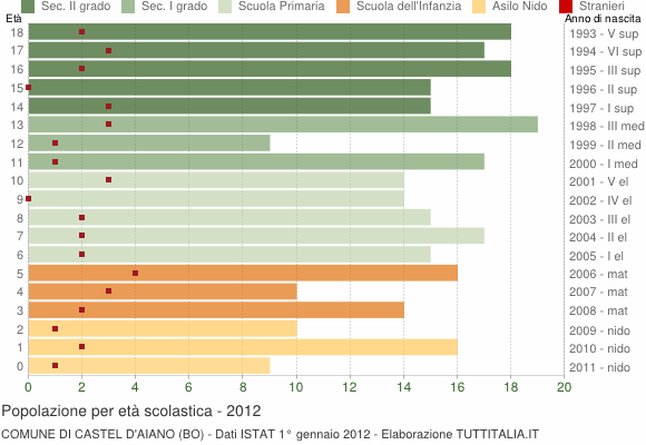 Grafico Popolazione in età scolastica - Castel d'Aiano 2012