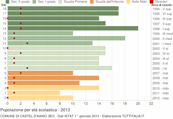 Grafico Popolazione in età scolastica - Castel d'Aiano 2013