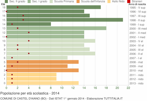 Grafico Popolazione in età scolastica - Castel d'Aiano 2014