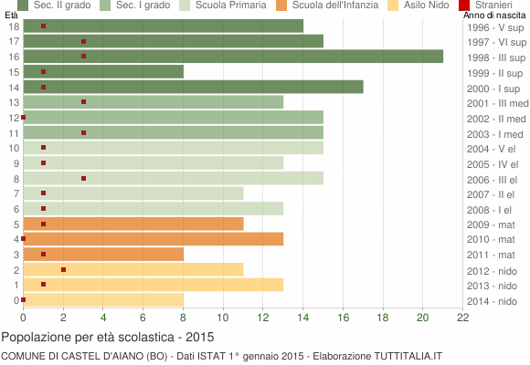 Grafico Popolazione in età scolastica - Castel d'Aiano 2015