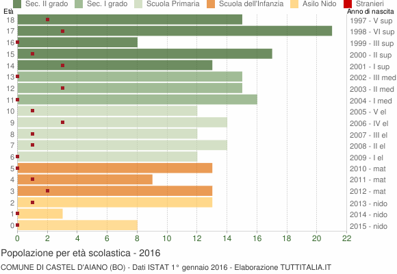Grafico Popolazione in età scolastica - Castel d'Aiano 2016