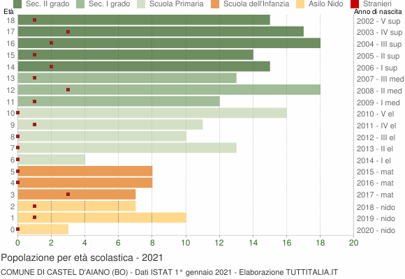 Grafico Popolazione in età scolastica - Castel d'Aiano 2021