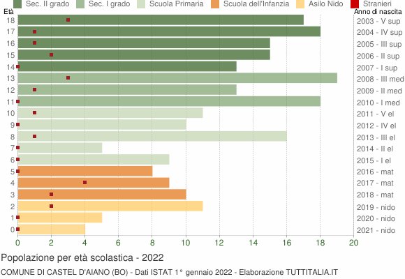 Grafico Popolazione in età scolastica - Castel d'Aiano 2022