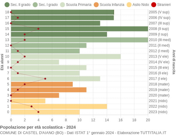 Grafico Popolazione in età scolastica - Castel d'Aiano 2024