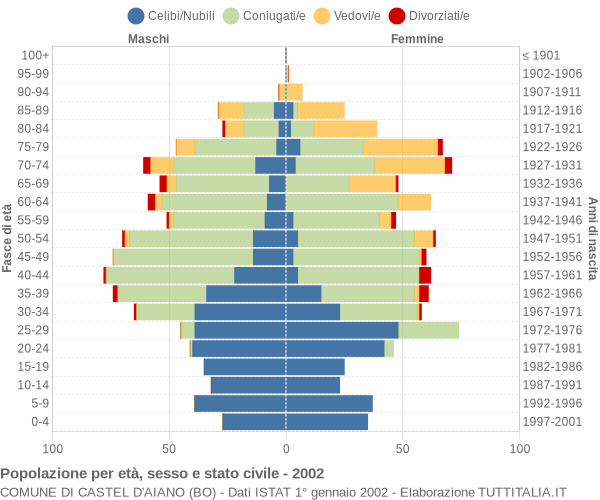 Grafico Popolazione per età, sesso e stato civile Comune di Castel d'Aiano (BO)