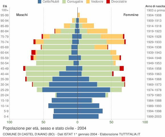 Grafico Popolazione per età, sesso e stato civile Comune di Castel d'Aiano (BO)