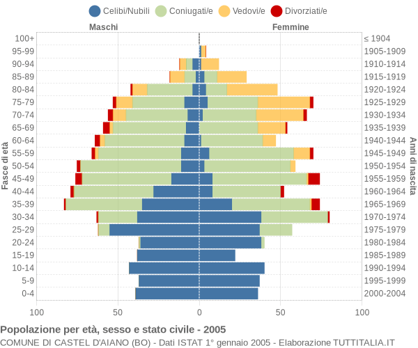 Grafico Popolazione per età, sesso e stato civile Comune di Castel d'Aiano (BO)