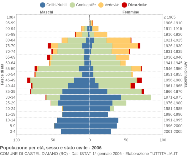 Grafico Popolazione per età, sesso e stato civile Comune di Castel d'Aiano (BO)