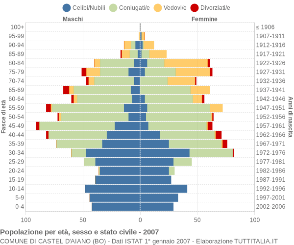 Grafico Popolazione per età, sesso e stato civile Comune di Castel d'Aiano (BO)