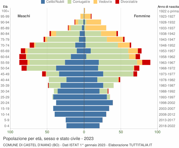 Grafico Popolazione per età, sesso e stato civile Comune di Castel d'Aiano (BO)