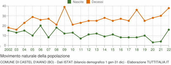 Grafico movimento naturale della popolazione Comune di Castel d'Aiano (BO)