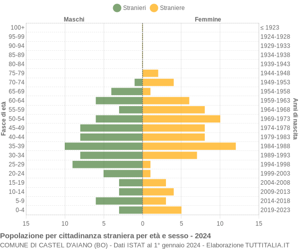 Grafico cittadini stranieri - Castel d'Aiano 2024