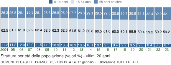 Grafico struttura della popolazione Comune di Castel d'Aiano (BO)