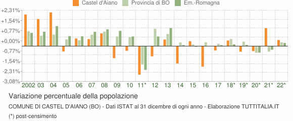 Variazione percentuale della popolazione Comune di Castel d'Aiano (BO)