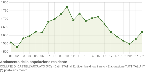 Andamento popolazione Comune di Castell'Arquato (PC)