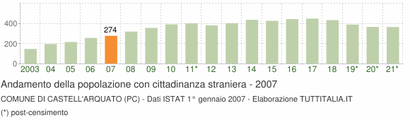 Grafico andamento popolazione stranieri Comune di Castell'Arquato (PC)