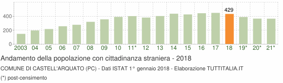Grafico andamento popolazione stranieri Comune di Castell'Arquato (PC)
