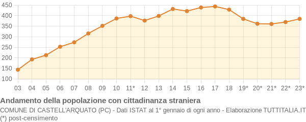 Andamento popolazione stranieri Comune di Castell'Arquato (PC)