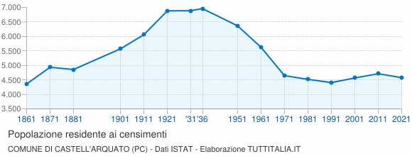 Grafico andamento storico popolazione Comune di Castell'Arquato (PC)