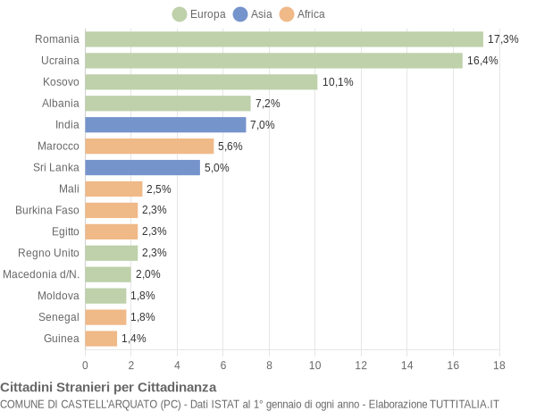 Grafico cittadinanza stranieri - Castell'Arquato 2017