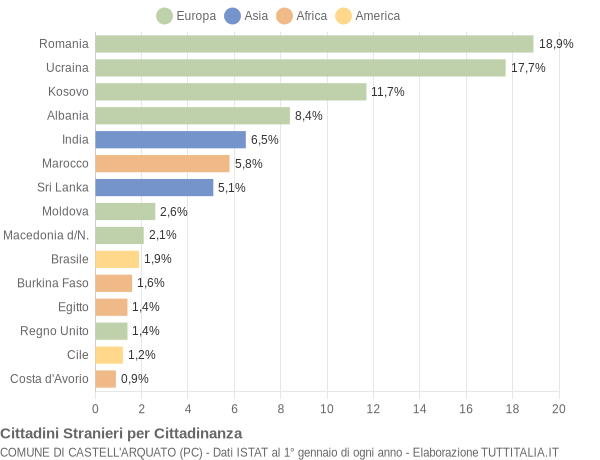 Grafico cittadinanza stranieri - Castell'Arquato 2018