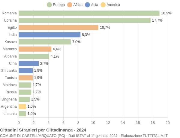 Grafico cittadinanza stranieri - Castell'Arquato 2024