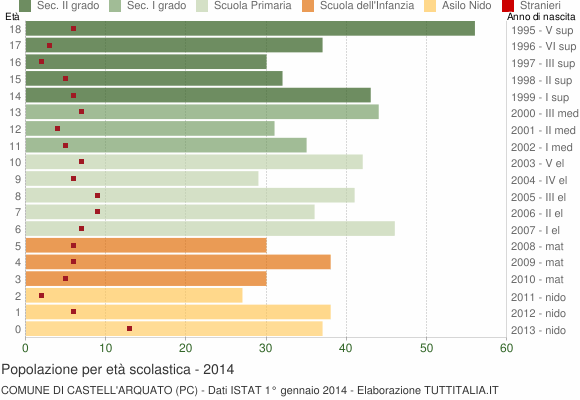 Grafico Popolazione in età scolastica - Castell'Arquato 2014