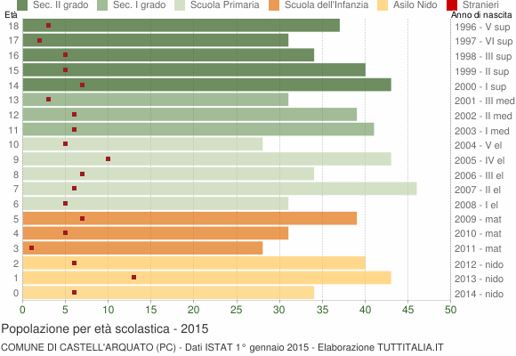 Grafico Popolazione in età scolastica - Castell'Arquato 2015